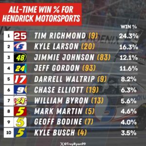 image showing the total of 19 drivers have won in the NASCAR Cup Series  for Hendrick since 1984 with their percent win rate.